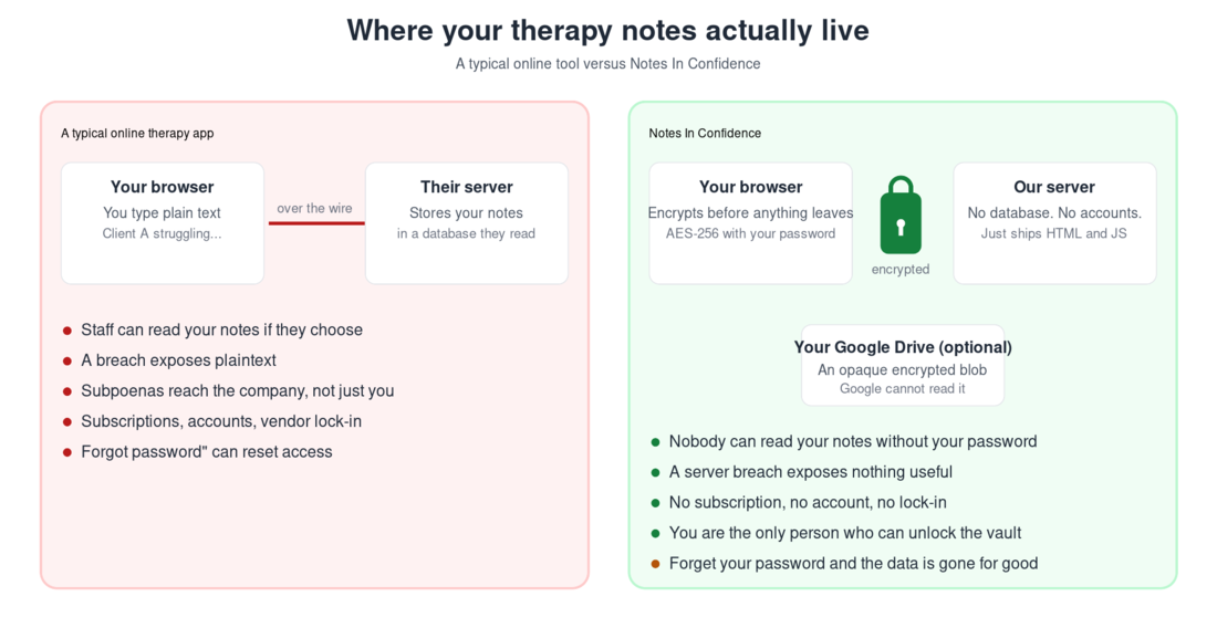 Where your data lives, comparison