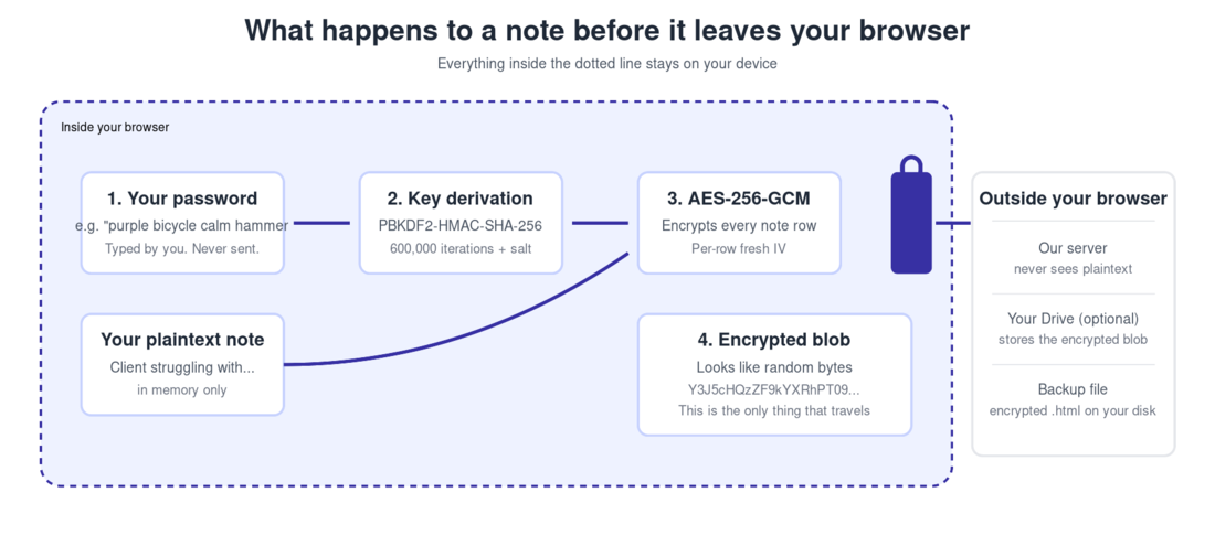 Encryption flow inside the browser