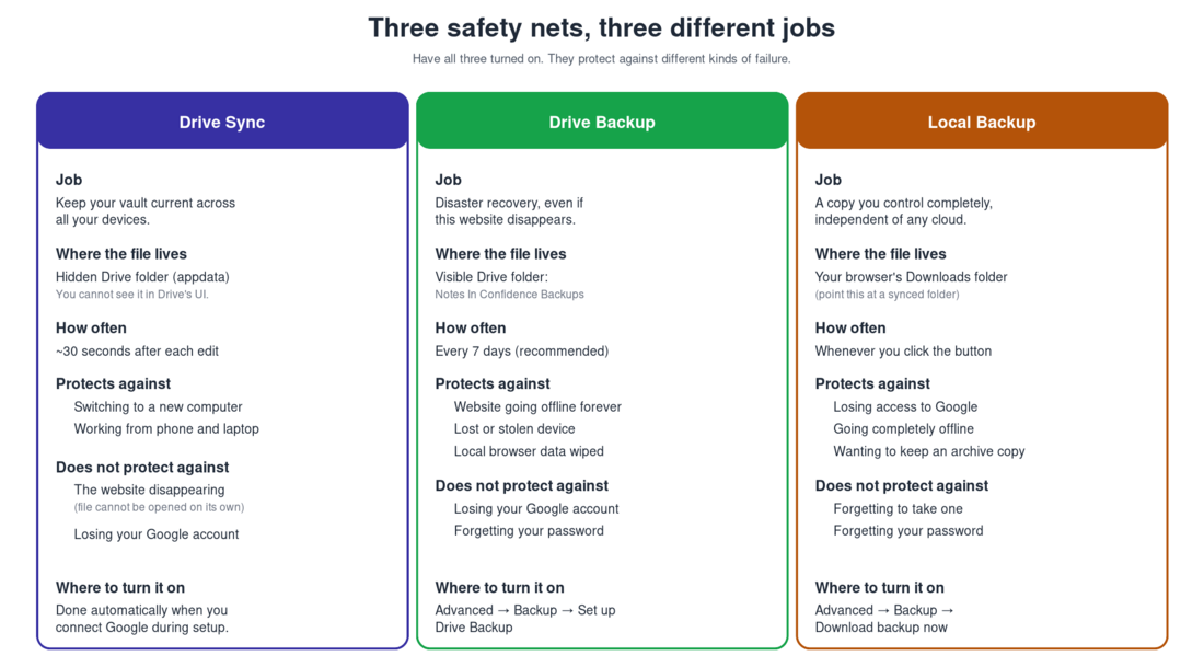 The three safety nets compared