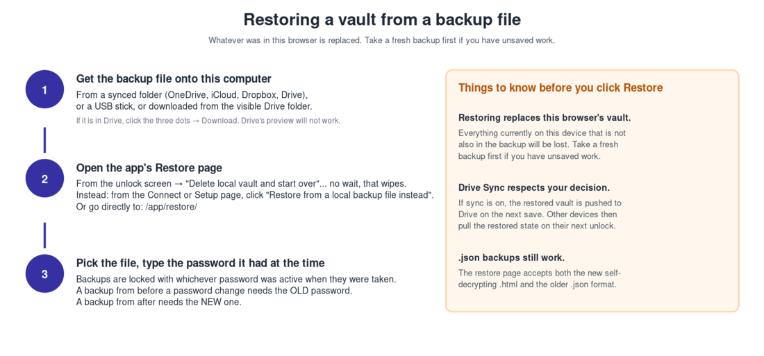 How a restore works, step by step