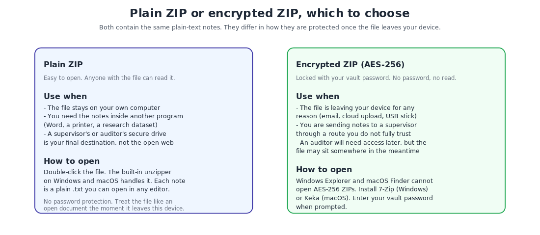 Plain vs encrypted ZIP, side by side